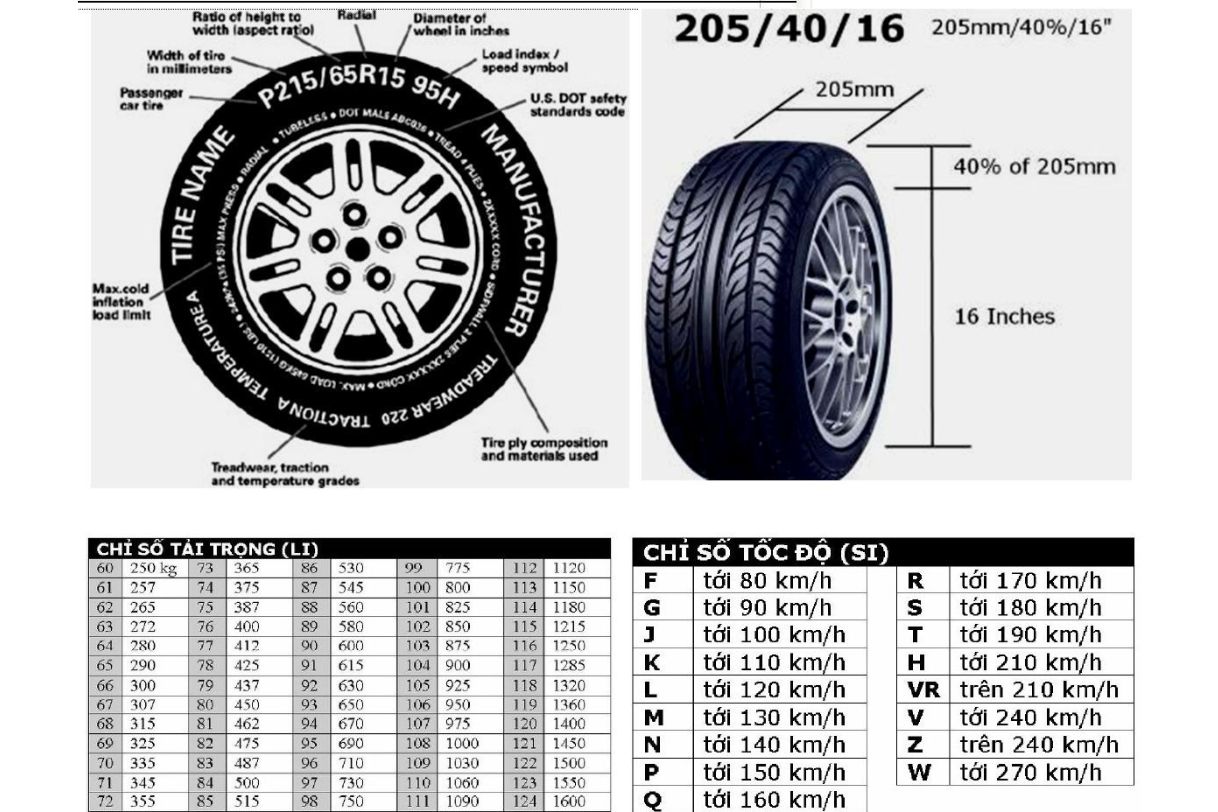 Nhiều thông số lốp xe ô tô khác được thể hiện trên bề mặt lốp (Nguồn: sưu tầm)