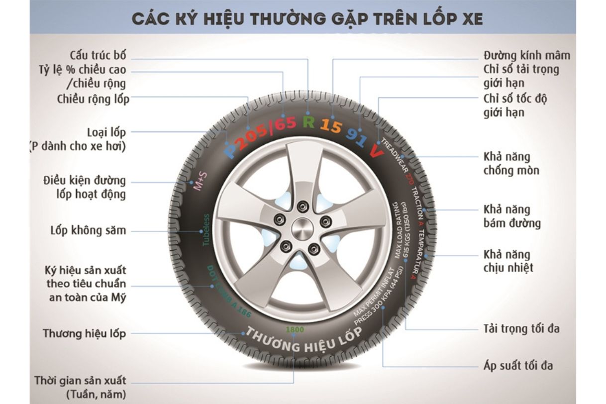 Các thống số trên bề mặt một lốp xe ô tô (Nguồn: sưu tầm)